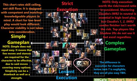 r/Tekken on Reddit: I've updated the difficulty tier list .
